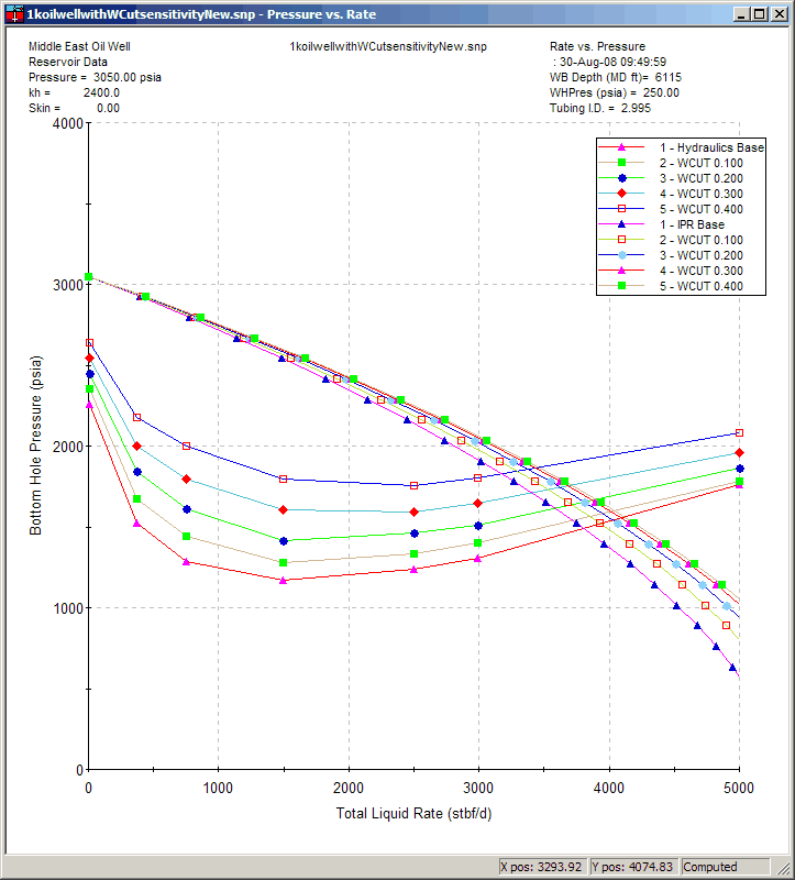 sensitivity graph