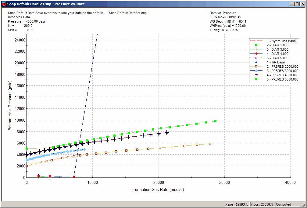 Gas Injector Wells